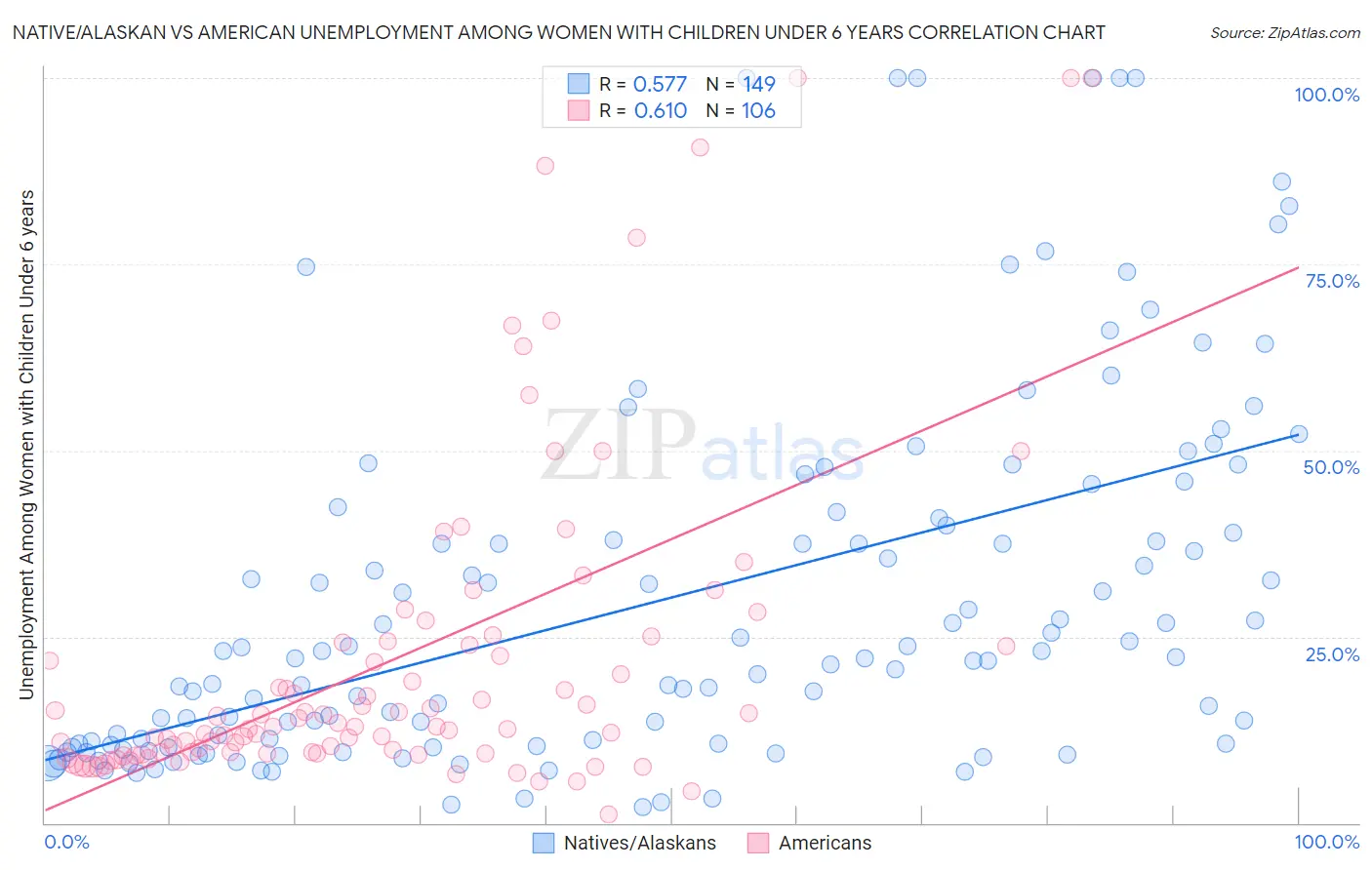 Native/Alaskan vs American Unemployment Among Women with Children Under 6 years