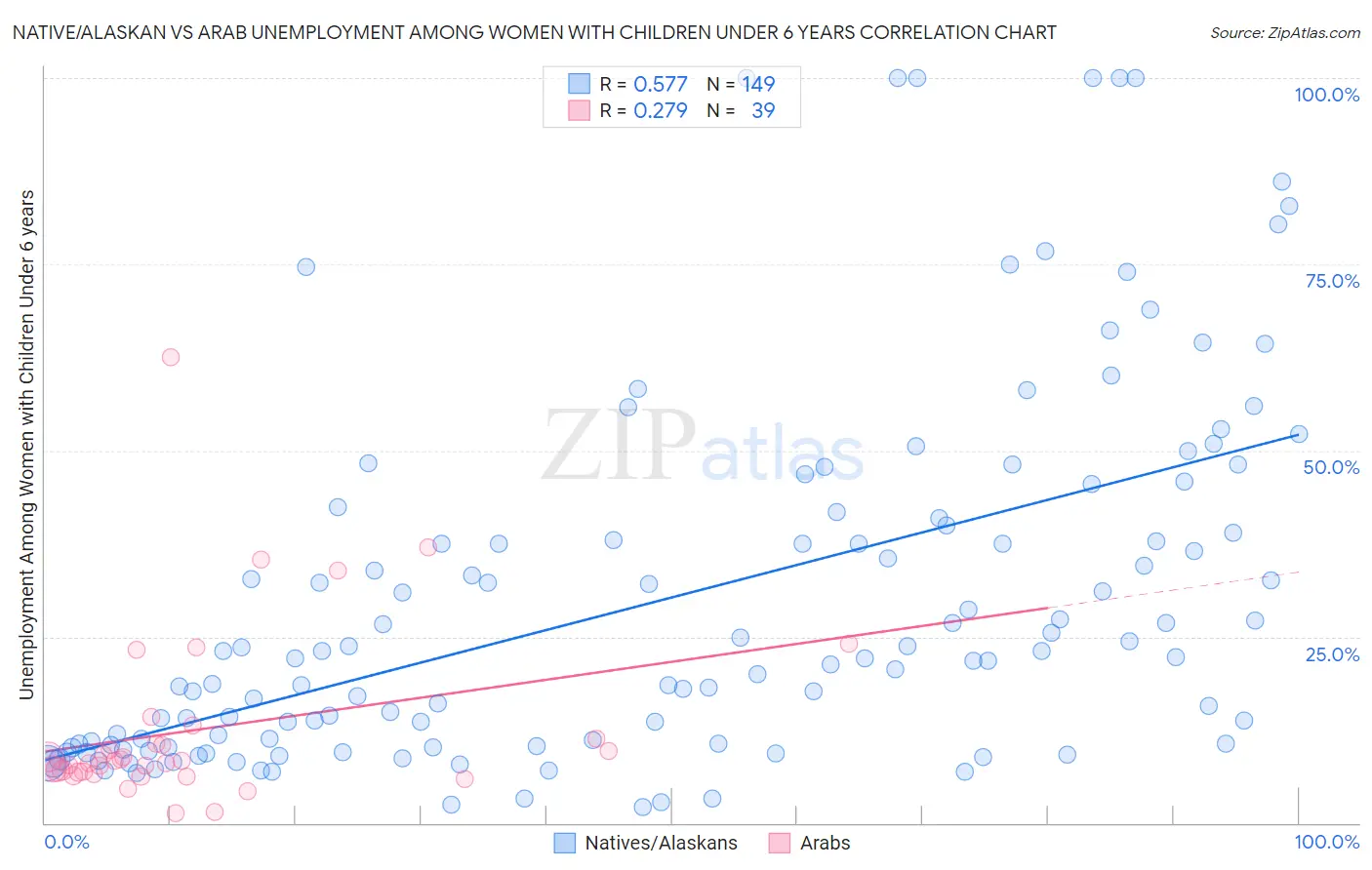 Native/Alaskan vs Arab Unemployment Among Women with Children Under 6 years