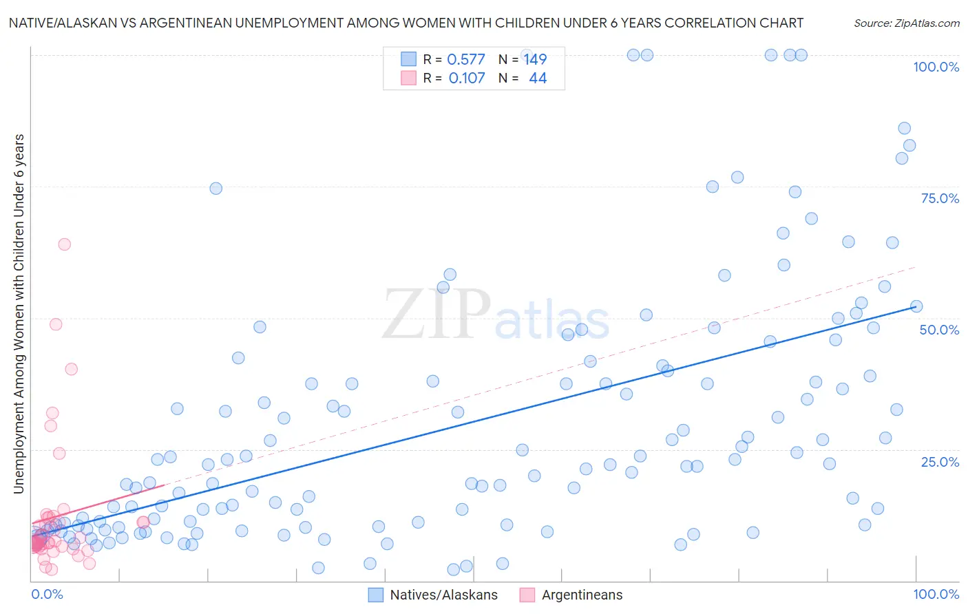 Native/Alaskan vs Argentinean Unemployment Among Women with Children Under 6 years