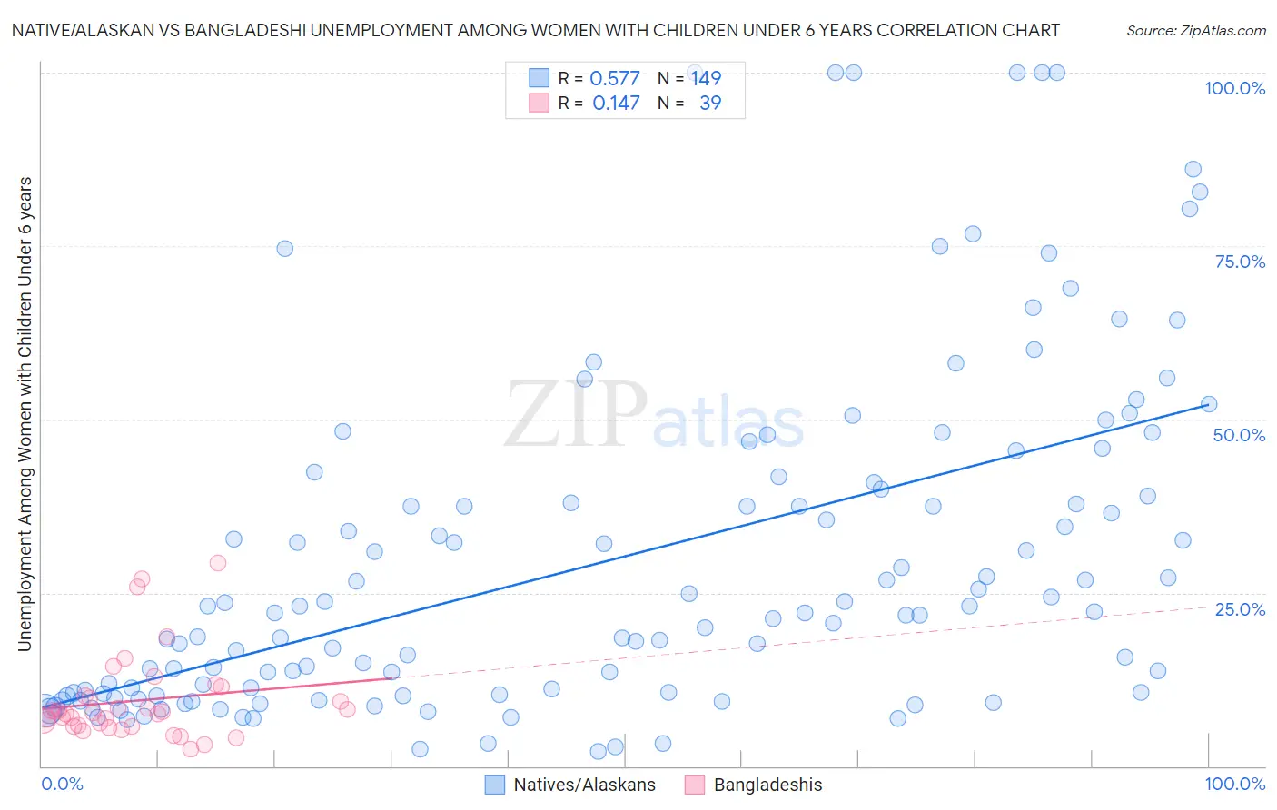 Native/Alaskan vs Bangladeshi Unemployment Among Women with Children Under 6 years