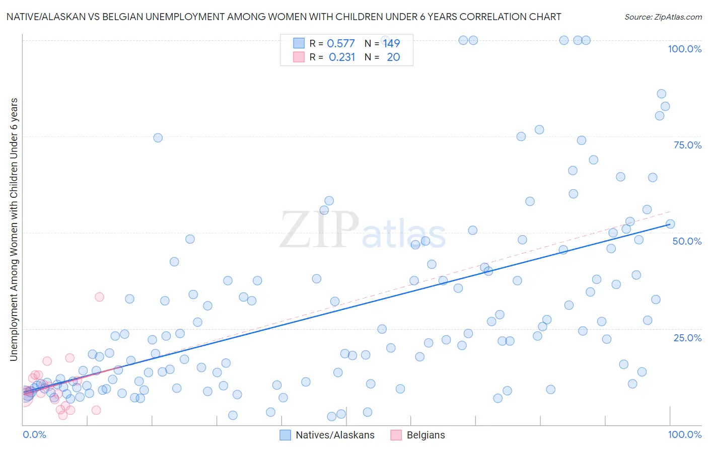 Native/Alaskan vs Belgian Unemployment Among Women with Children Under 6 years