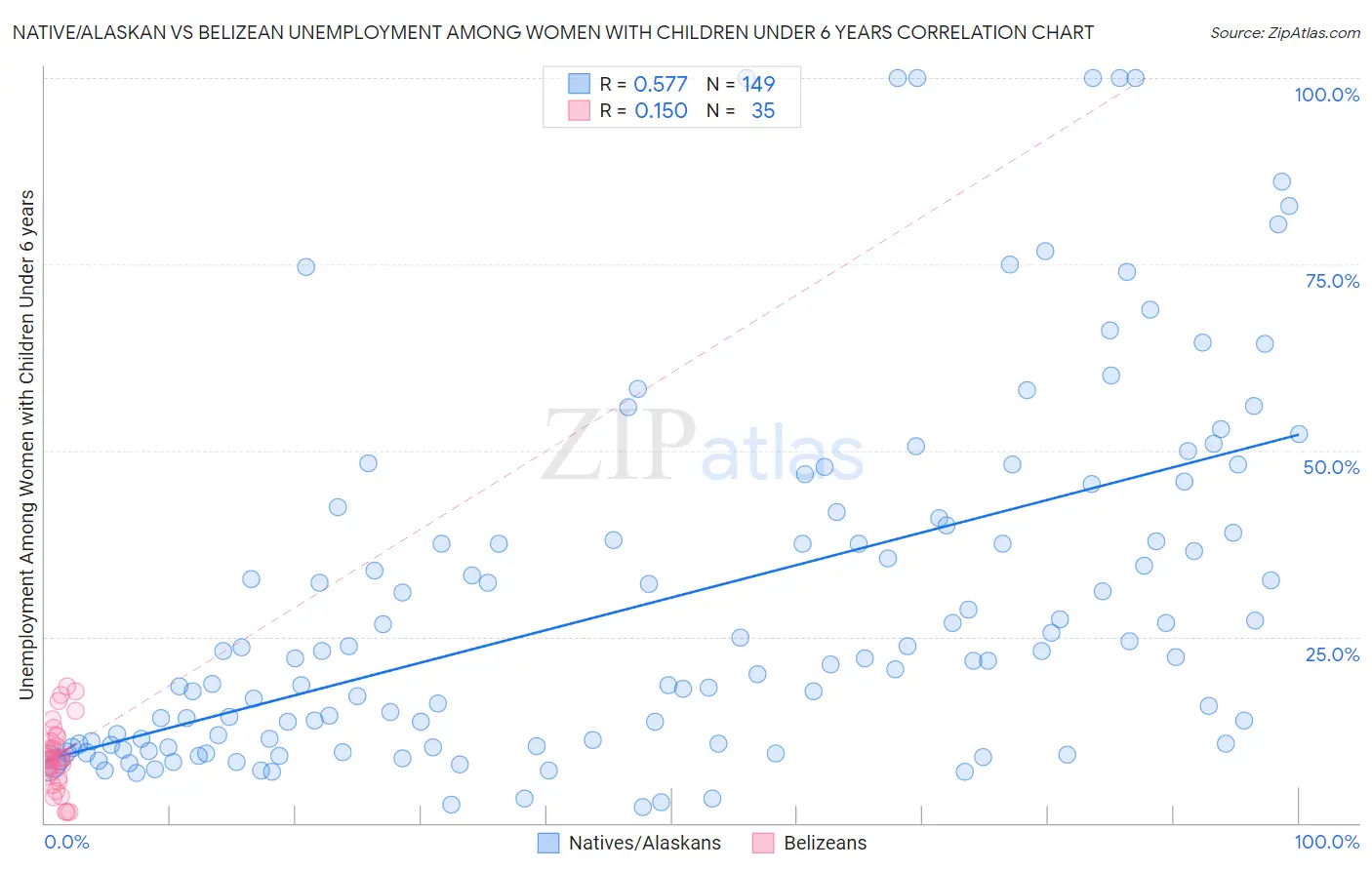 Native/Alaskan vs Belizean Unemployment Among Women with Children Under 6 years