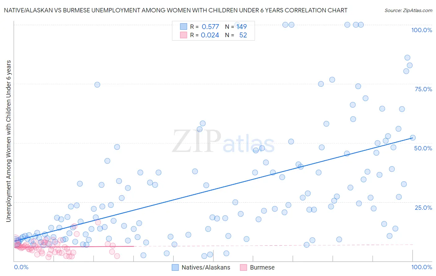 Native/Alaskan vs Burmese Unemployment Among Women with Children Under 6 years