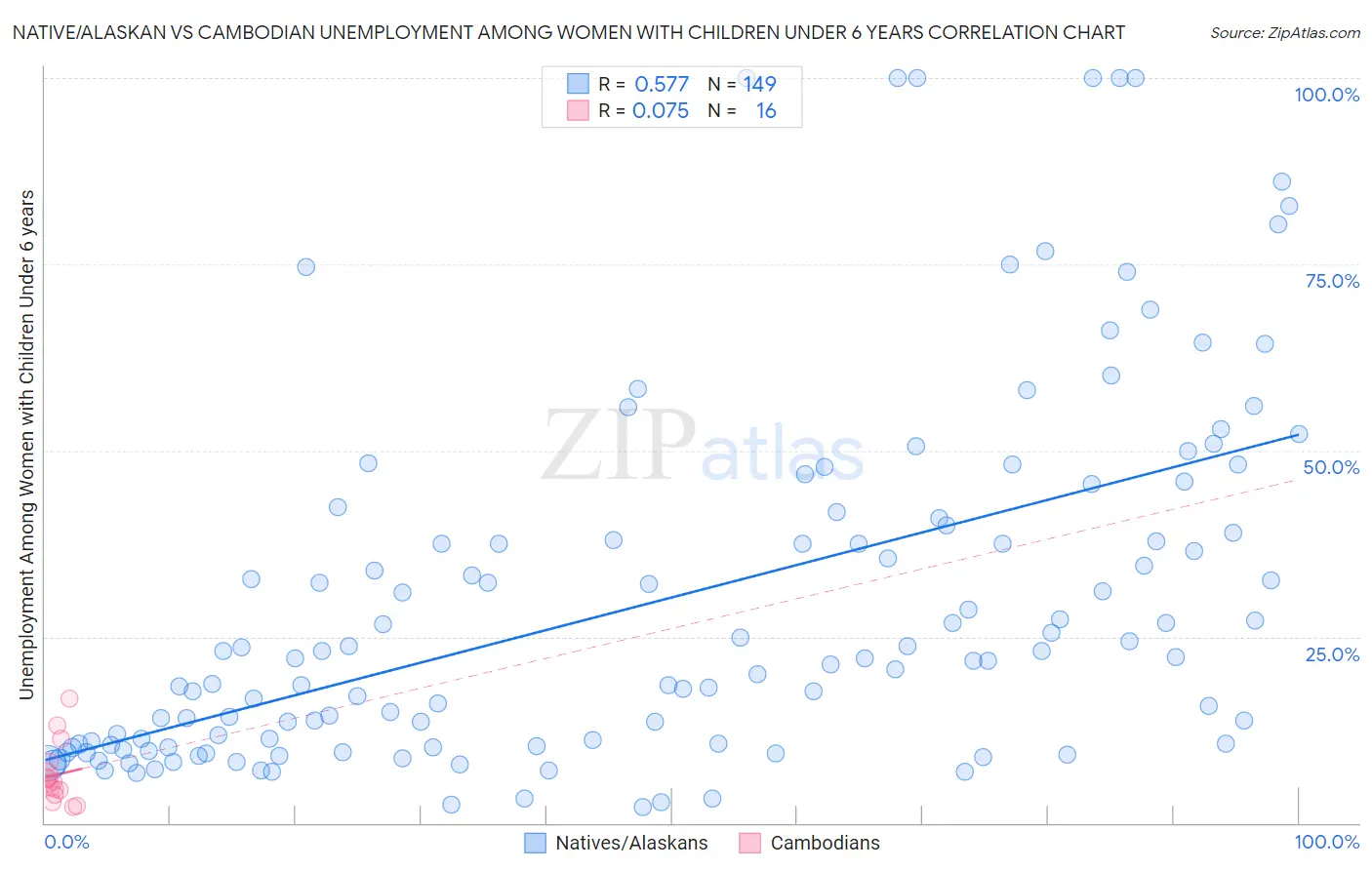 Native/Alaskan vs Cambodian Unemployment Among Women with Children Under 6 years