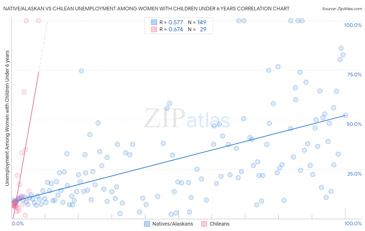 Native/Alaskan vs Chilean Unemployment Among Women with Children Under 6 years