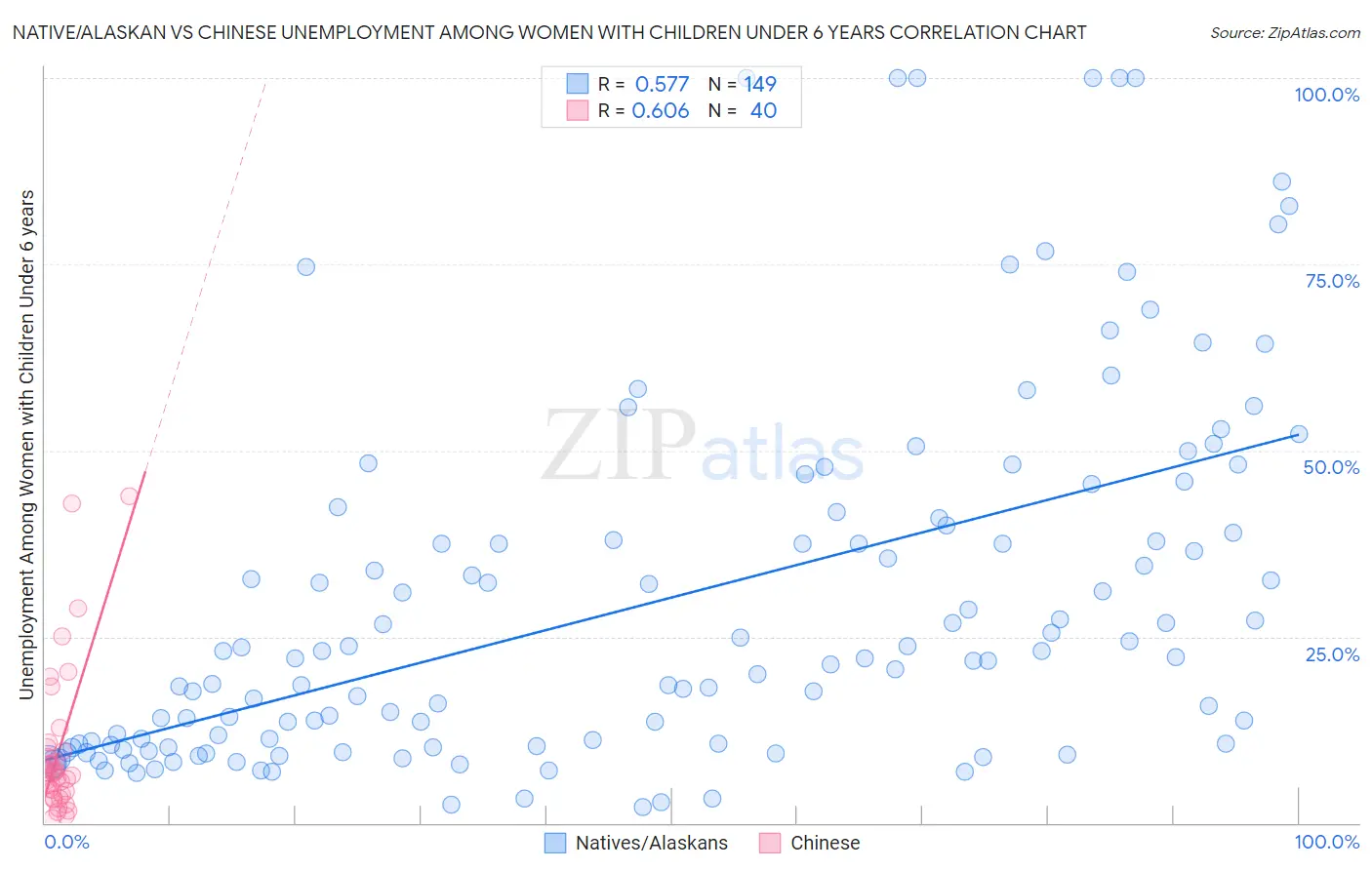 Native/Alaskan vs Chinese Unemployment Among Women with Children Under 6 years