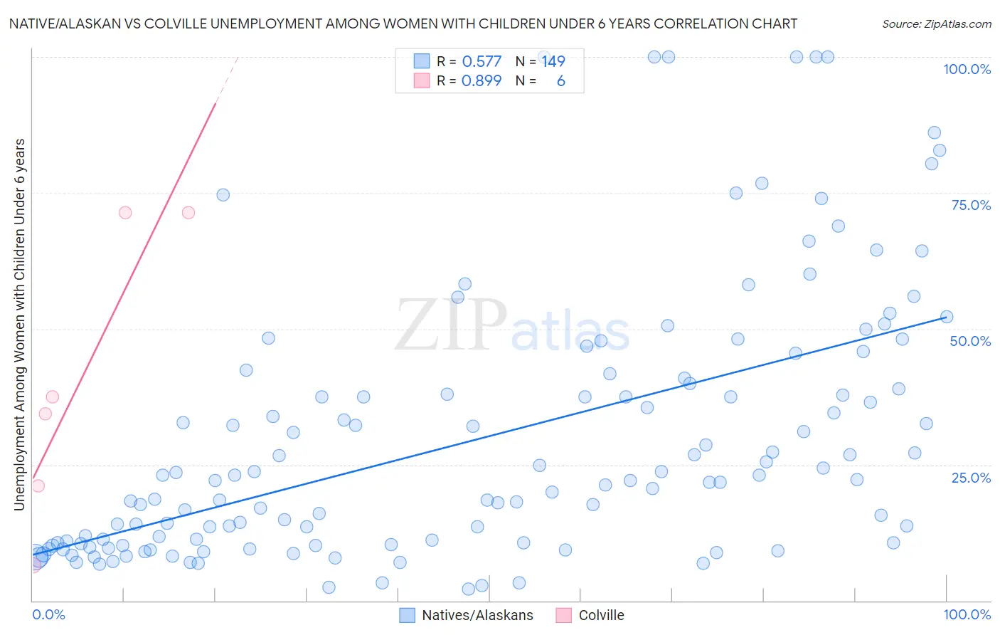 Native/Alaskan vs Colville Unemployment Among Women with Children Under 6 years