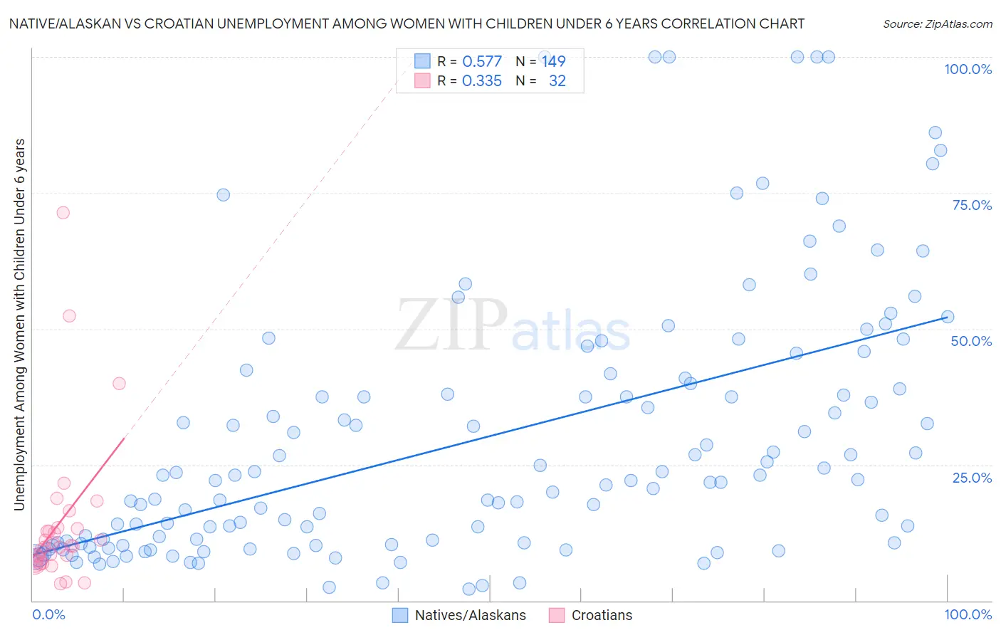 Native/Alaskan vs Croatian Unemployment Among Women with Children Under 6 years