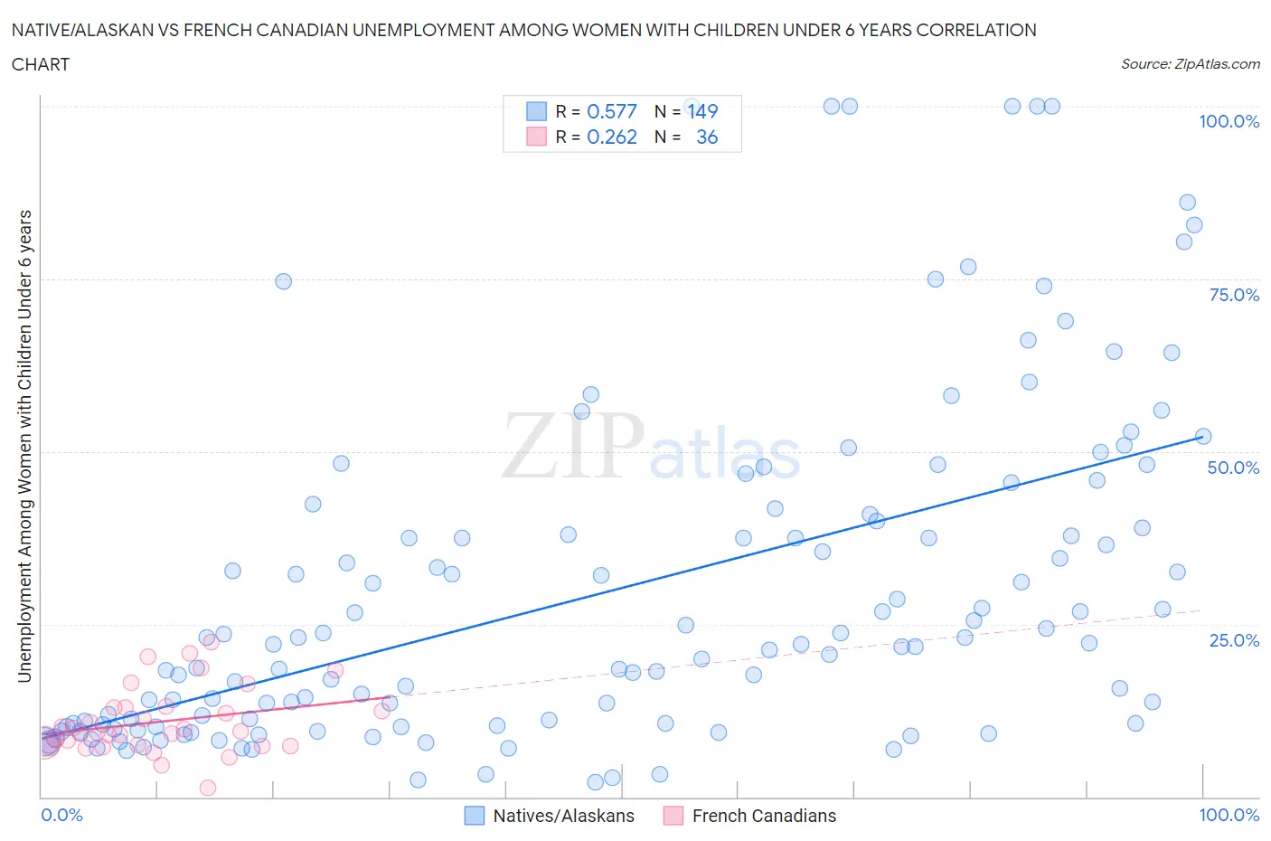 Native/Alaskan vs French Canadian Unemployment Among Women with Children Under 6 years