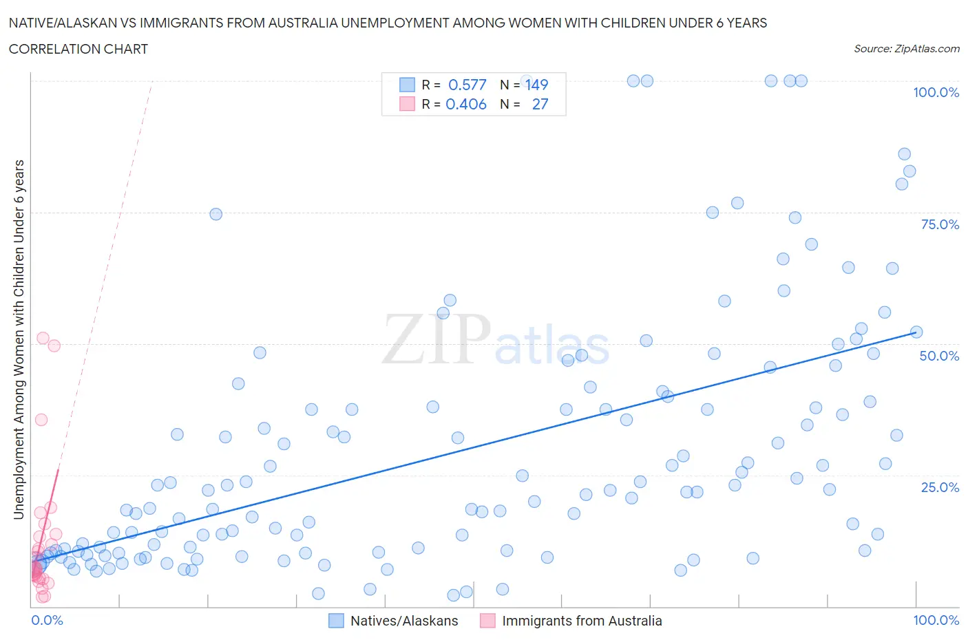 Native/Alaskan vs Immigrants from Australia Unemployment Among Women with Children Under 6 years