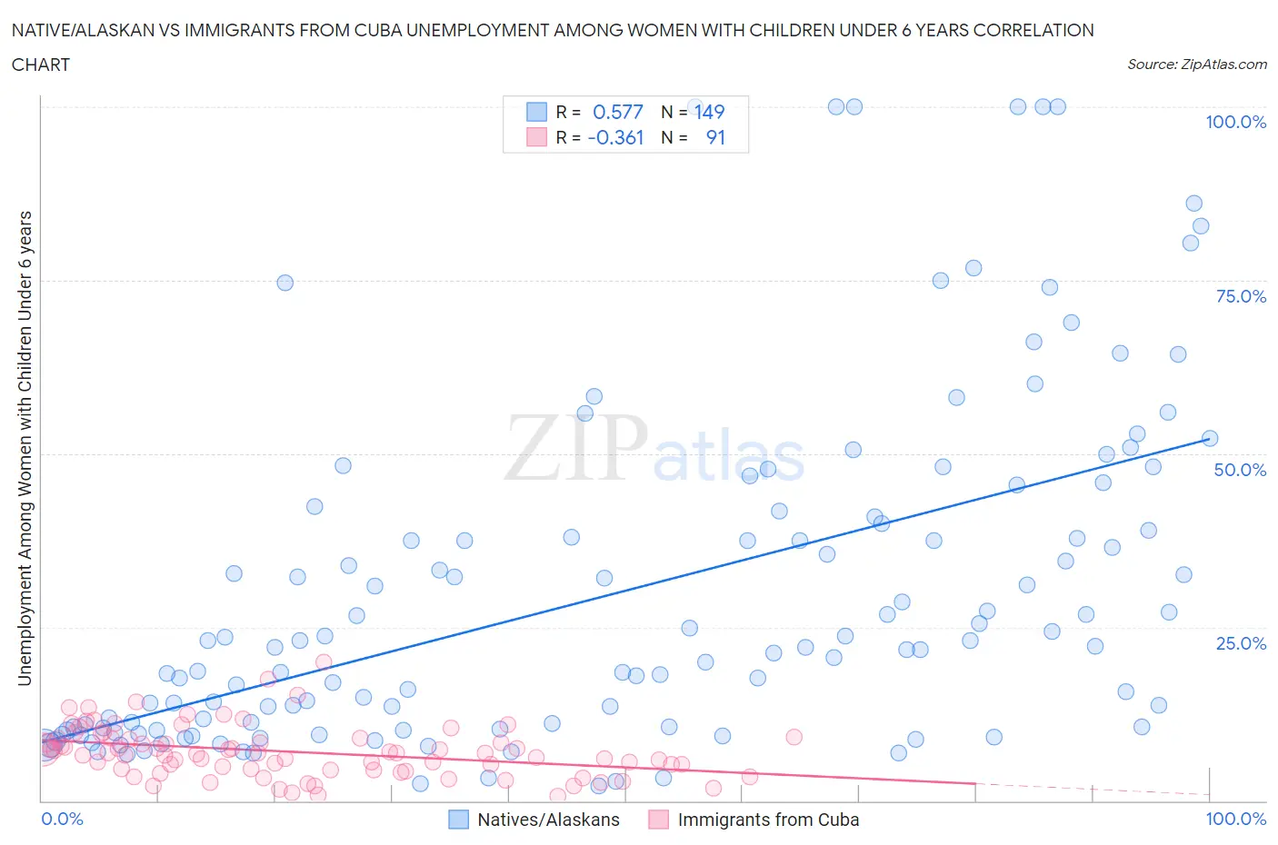 Native/Alaskan vs Immigrants from Cuba Unemployment Among Women with Children Under 6 years