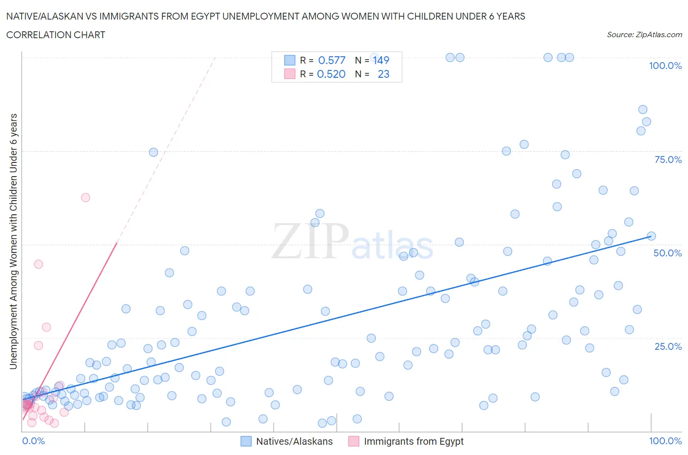 Native/Alaskan vs Immigrants from Egypt Unemployment Among Women with Children Under 6 years