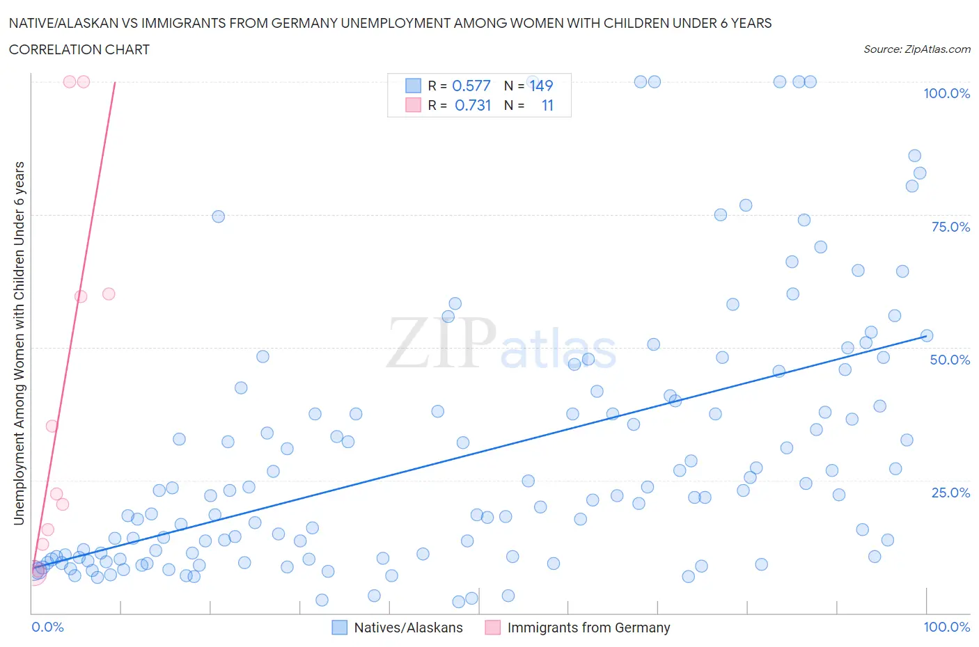 Native/Alaskan vs Immigrants from Germany Unemployment Among Women with Children Under 6 years