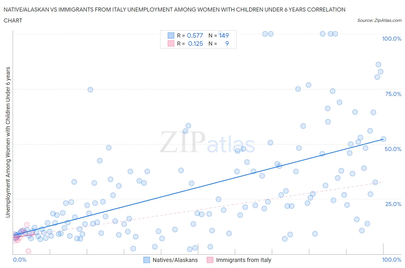 Native/Alaskan vs Immigrants from Italy Unemployment Among Women with Children Under 6 years