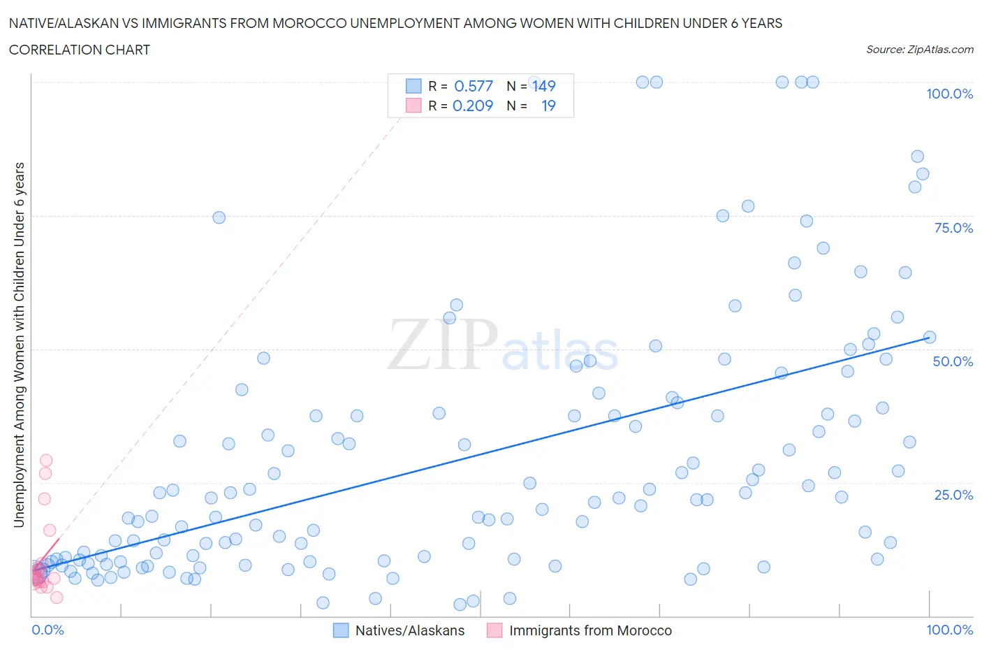 Native/Alaskan vs Immigrants from Morocco Unemployment Among Women with Children Under 6 years