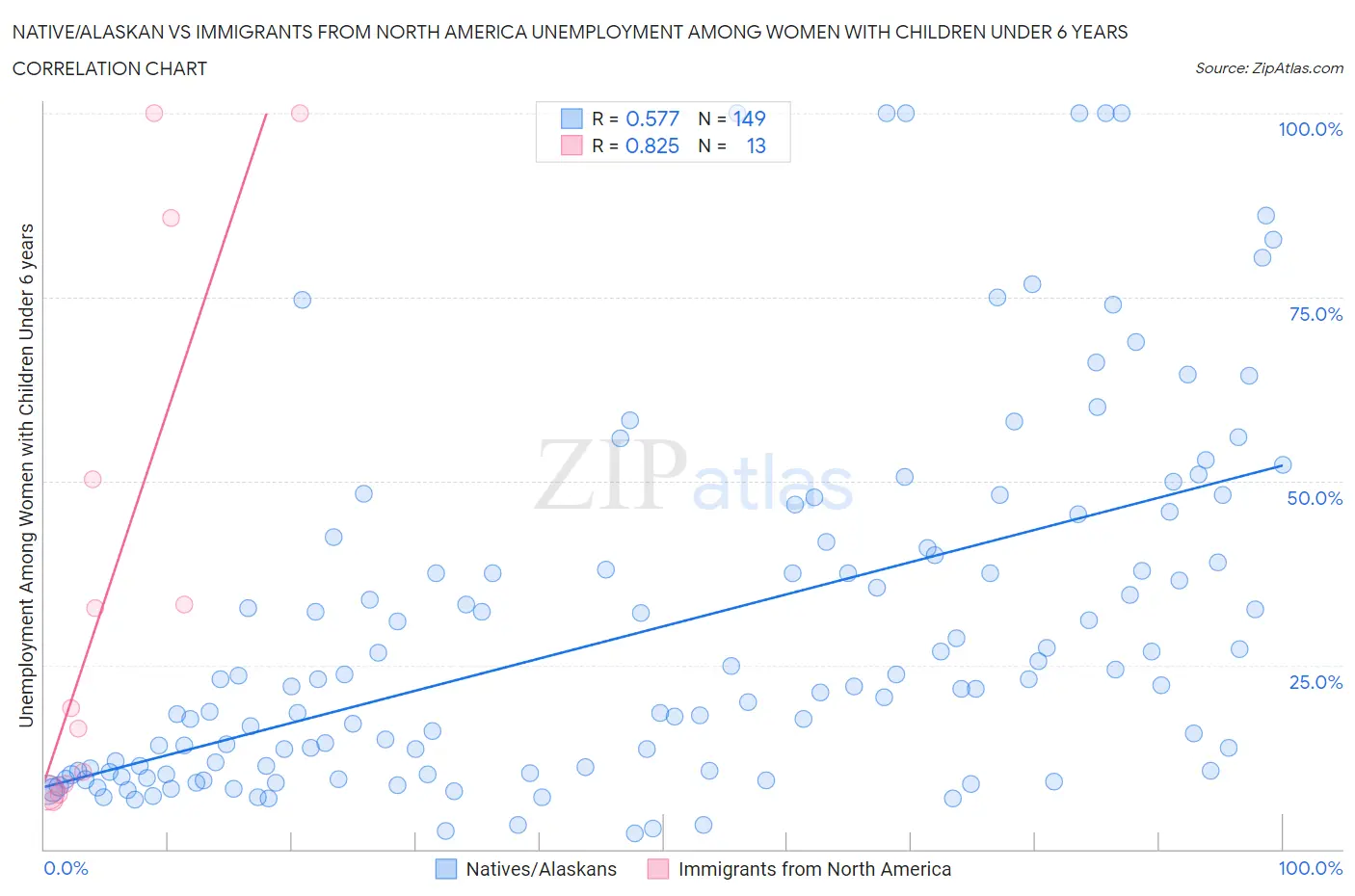 Native/Alaskan vs Immigrants from North America Unemployment Among Women with Children Under 6 years