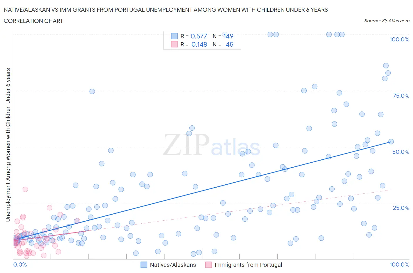 Native/Alaskan vs Immigrants from Portugal Unemployment Among Women with Children Under 6 years