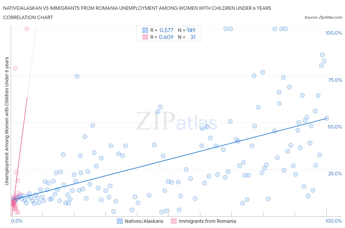 Native/Alaskan vs Immigrants from Romania Unemployment Among Women with Children Under 6 years