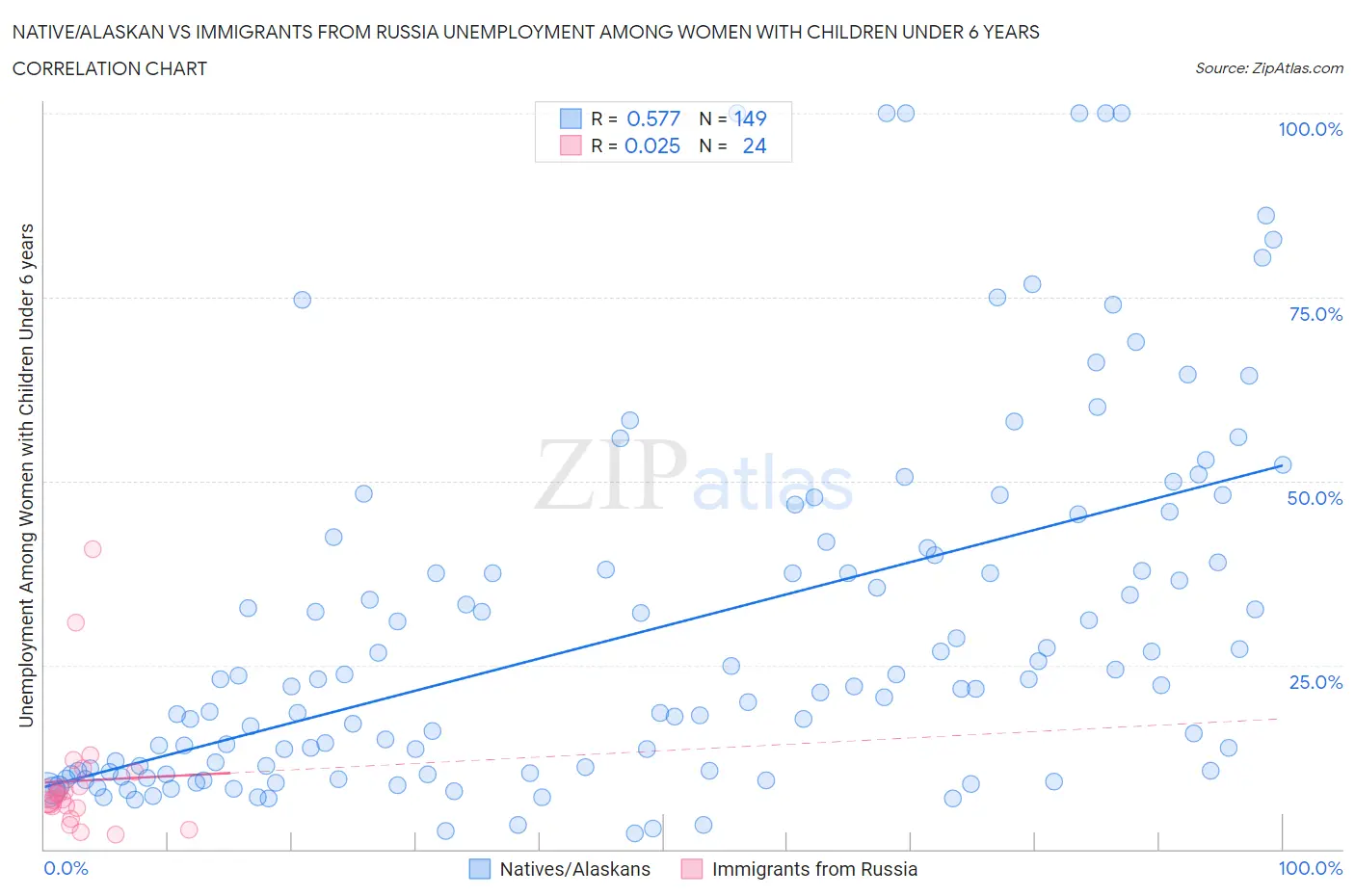 Native/Alaskan vs Immigrants from Russia Unemployment Among Women with Children Under 6 years