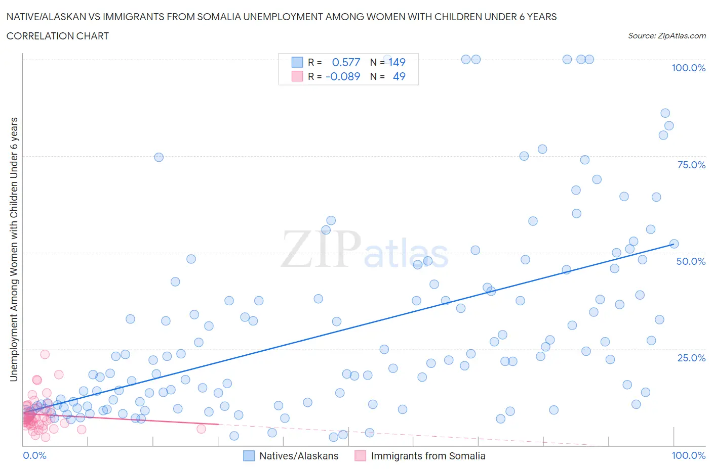 Native/Alaskan vs Immigrants from Somalia Unemployment Among Women with Children Under 6 years