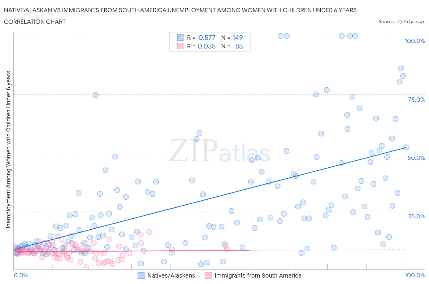 Native/Alaskan vs Immigrants from South America Unemployment Among Women with Children Under 6 years