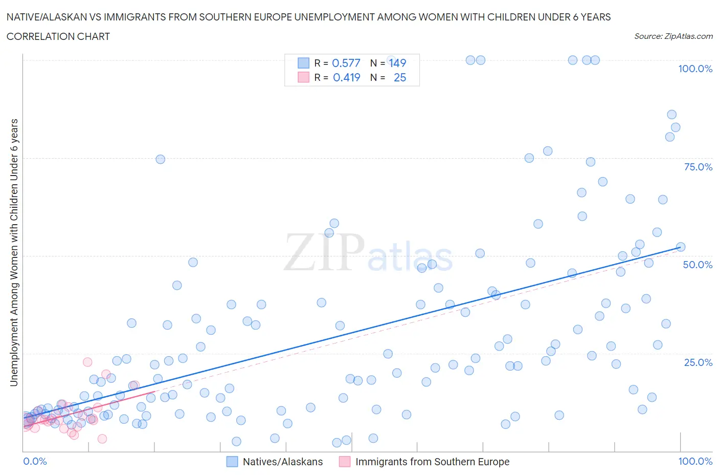 Native/Alaskan vs Immigrants from Southern Europe Unemployment Among Women with Children Under 6 years