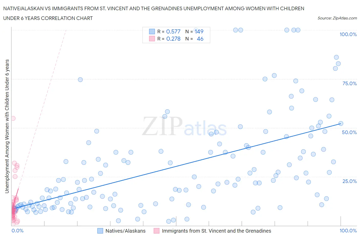 Native/Alaskan vs Immigrants from St. Vincent and the Grenadines Unemployment Among Women with Children Under 6 years