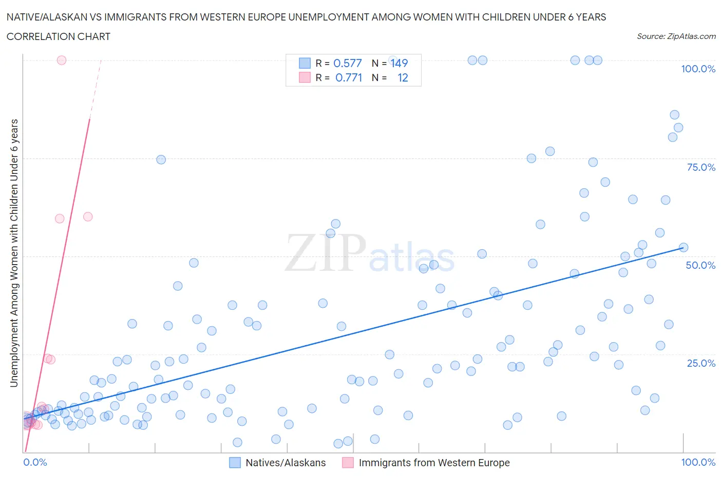 Native/Alaskan vs Immigrants from Western Europe Unemployment Among Women with Children Under 6 years