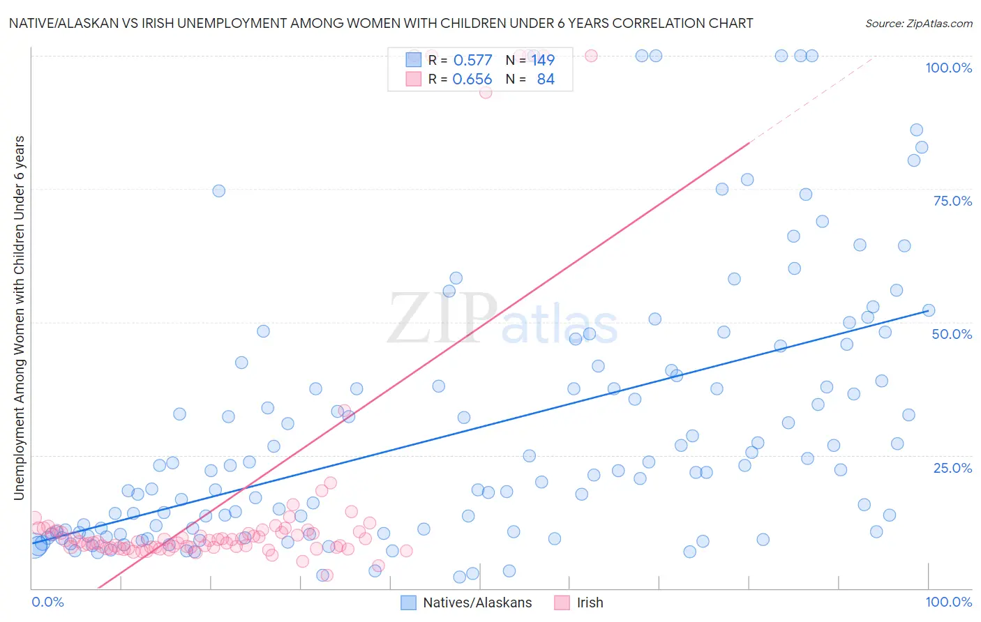 Native/Alaskan vs Irish Unemployment Among Women with Children Under 6 years