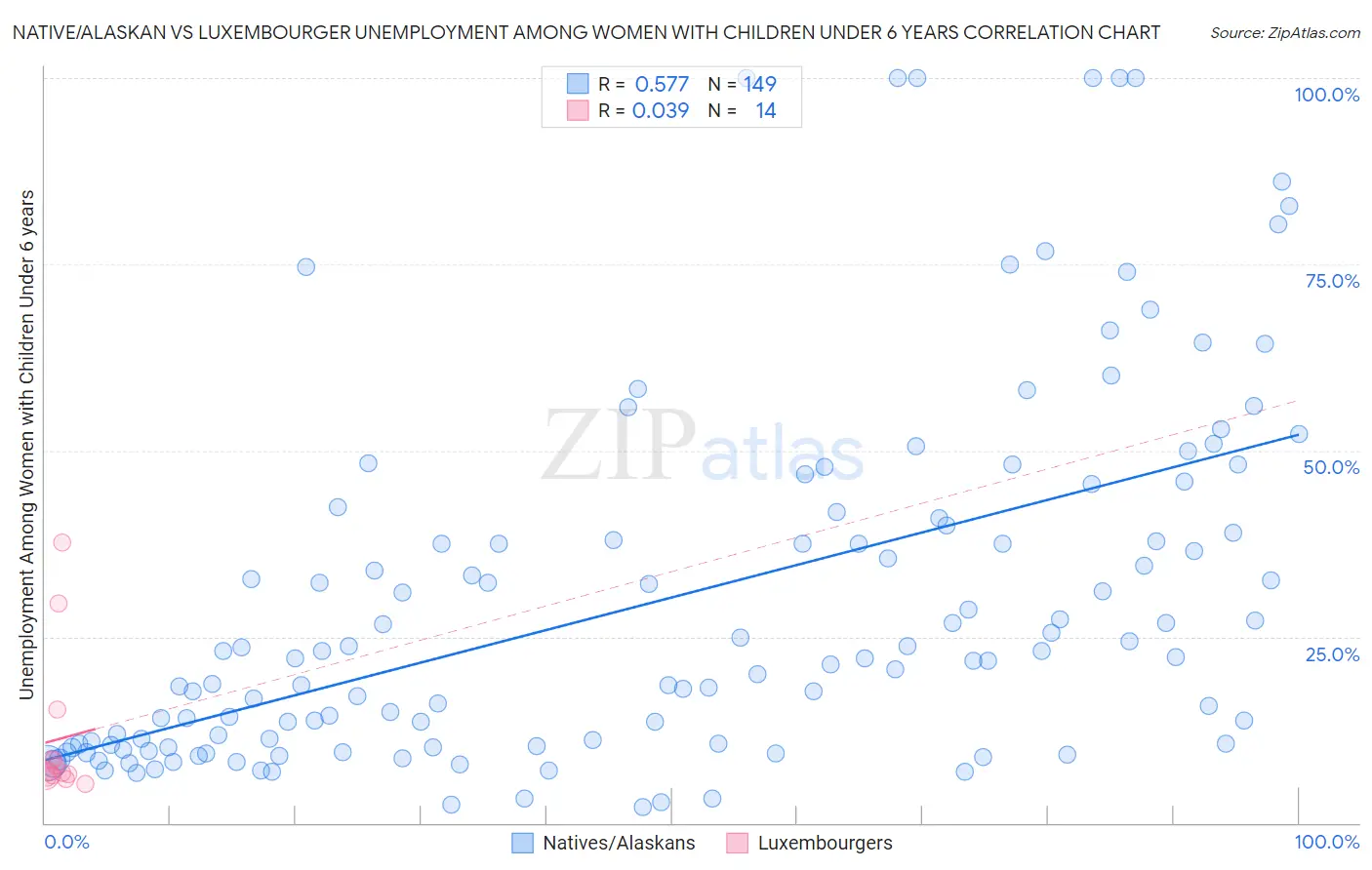 Native/Alaskan vs Luxembourger Unemployment Among Women with Children Under 6 years