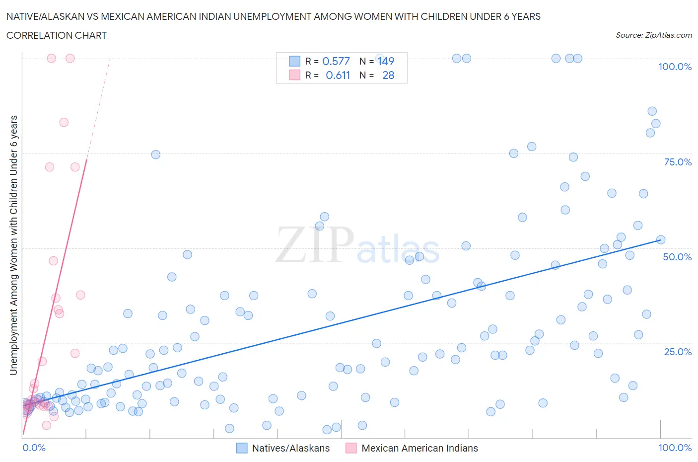 Native/Alaskan vs Mexican American Indian Unemployment Among Women with Children Under 6 years