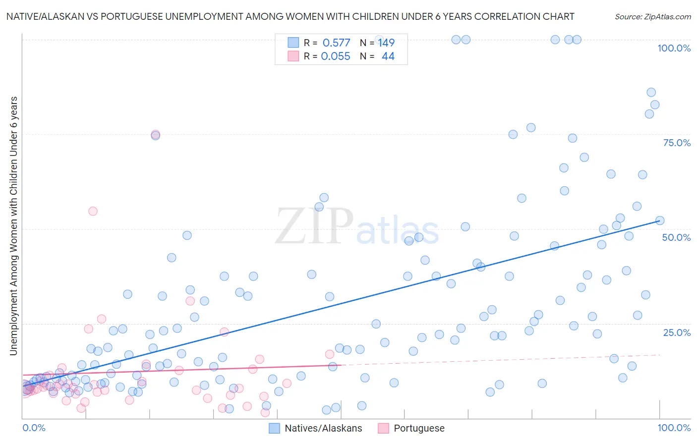 Native/Alaskan vs Portuguese Unemployment Among Women with Children Under 6 years