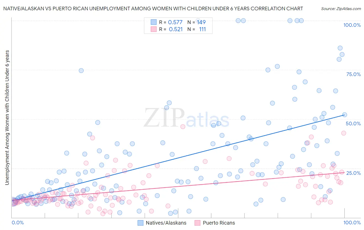 Native/Alaskan vs Puerto Rican Unemployment Among Women with Children Under 6 years