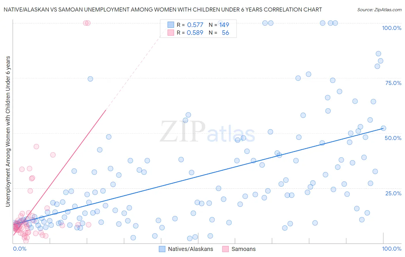 Native/Alaskan vs Samoan Unemployment Among Women with Children Under 6 years