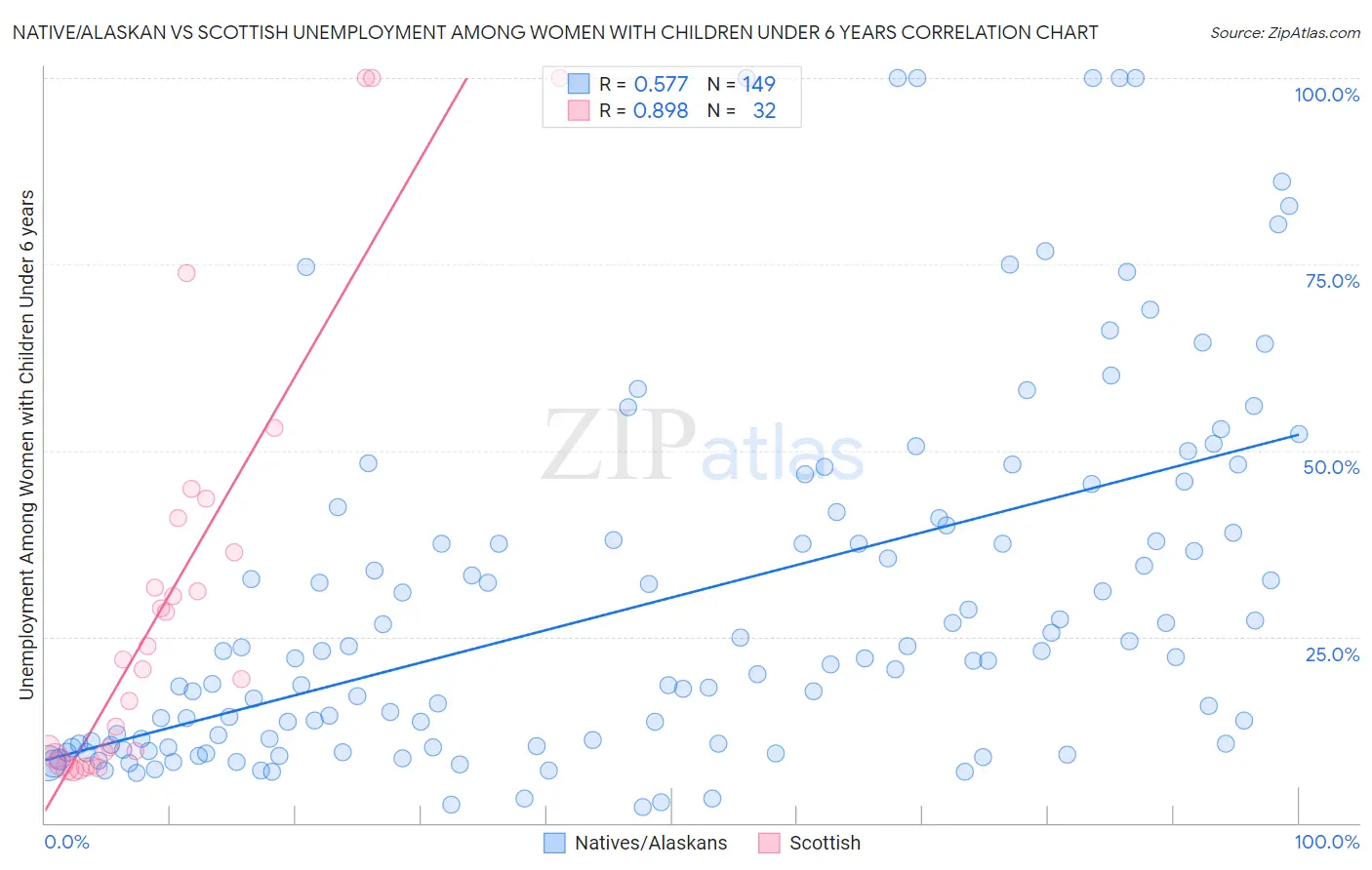 Native/Alaskan vs Scottish Unemployment Among Women with Children Under 6 years