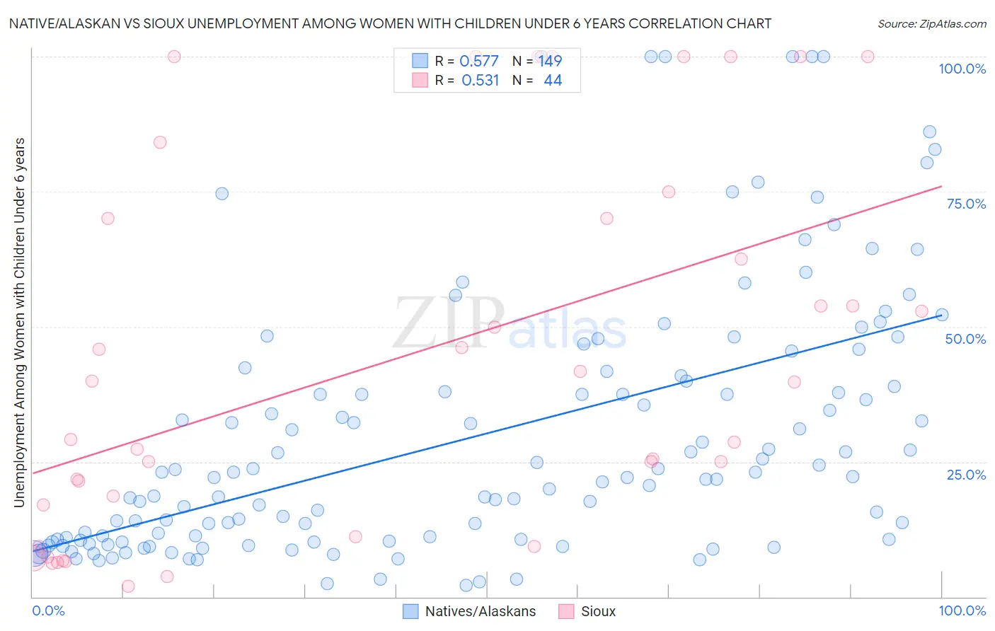 Native/Alaskan vs Sioux Unemployment Among Women with Children Under 6 years