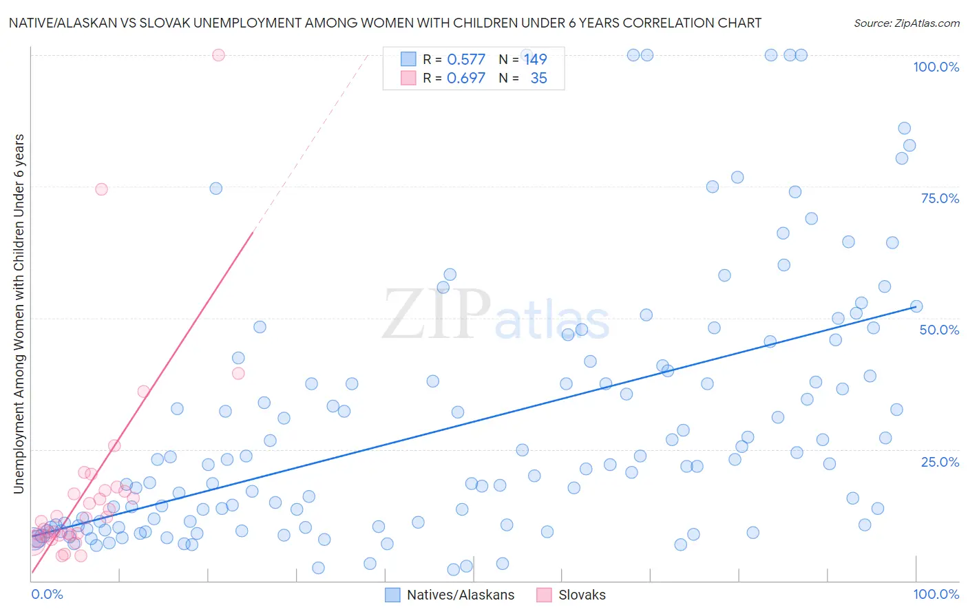 Native/Alaskan vs Slovak Unemployment Among Women with Children Under 6 years