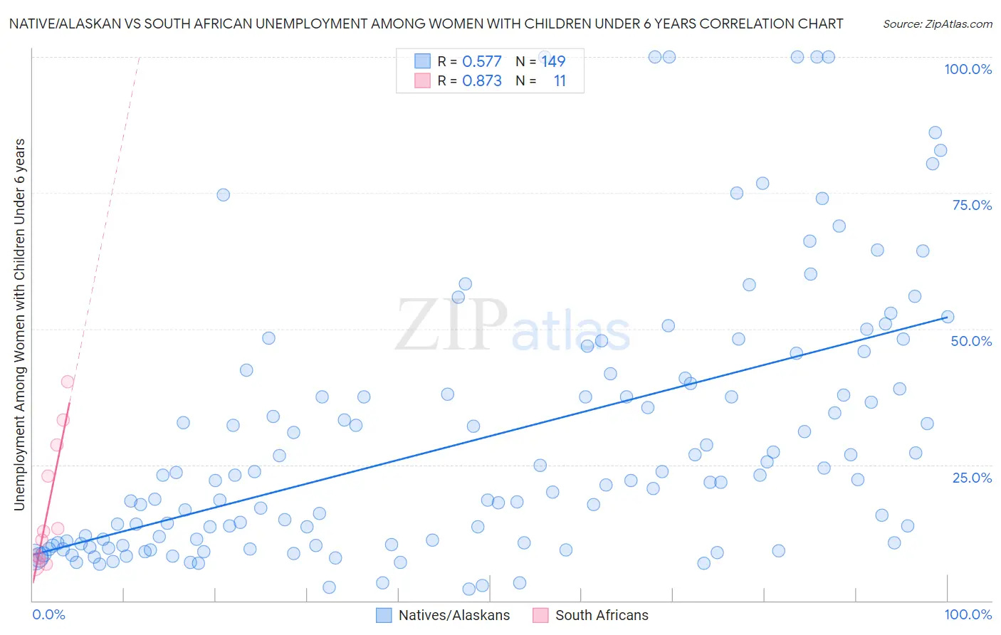 Native/Alaskan vs South African Unemployment Among Women with Children Under 6 years