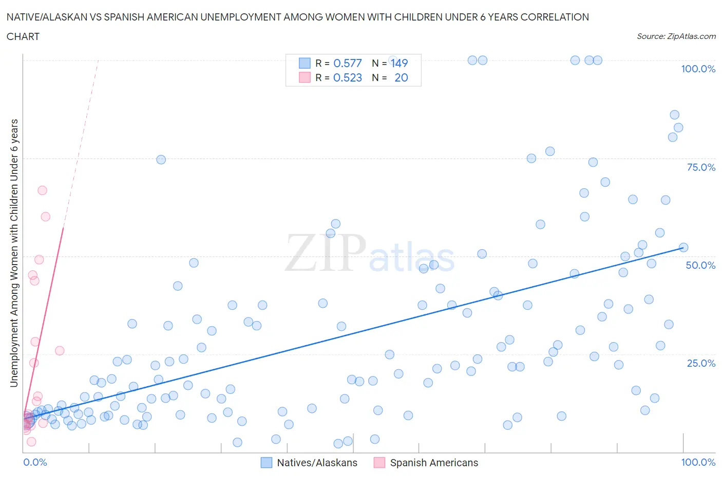 Native/Alaskan vs Spanish American Unemployment Among Women with Children Under 6 years