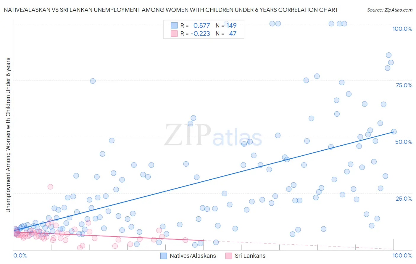 Native/Alaskan vs Sri Lankan Unemployment Among Women with Children Under 6 years