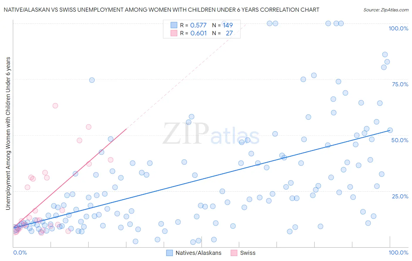 Native/Alaskan vs Swiss Unemployment Among Women with Children Under 6 years