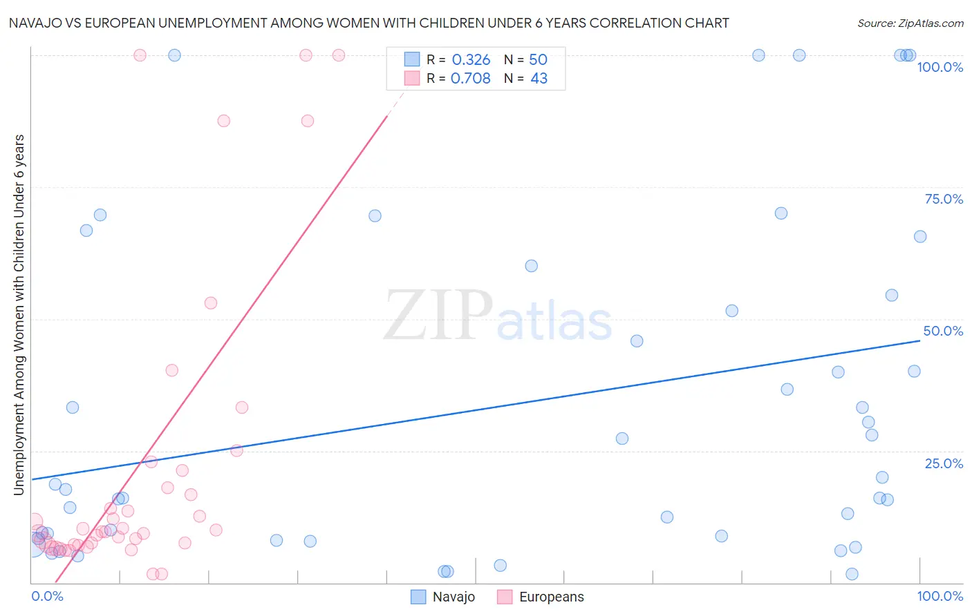 Navajo vs European Unemployment Among Women with Children Under 6 years
