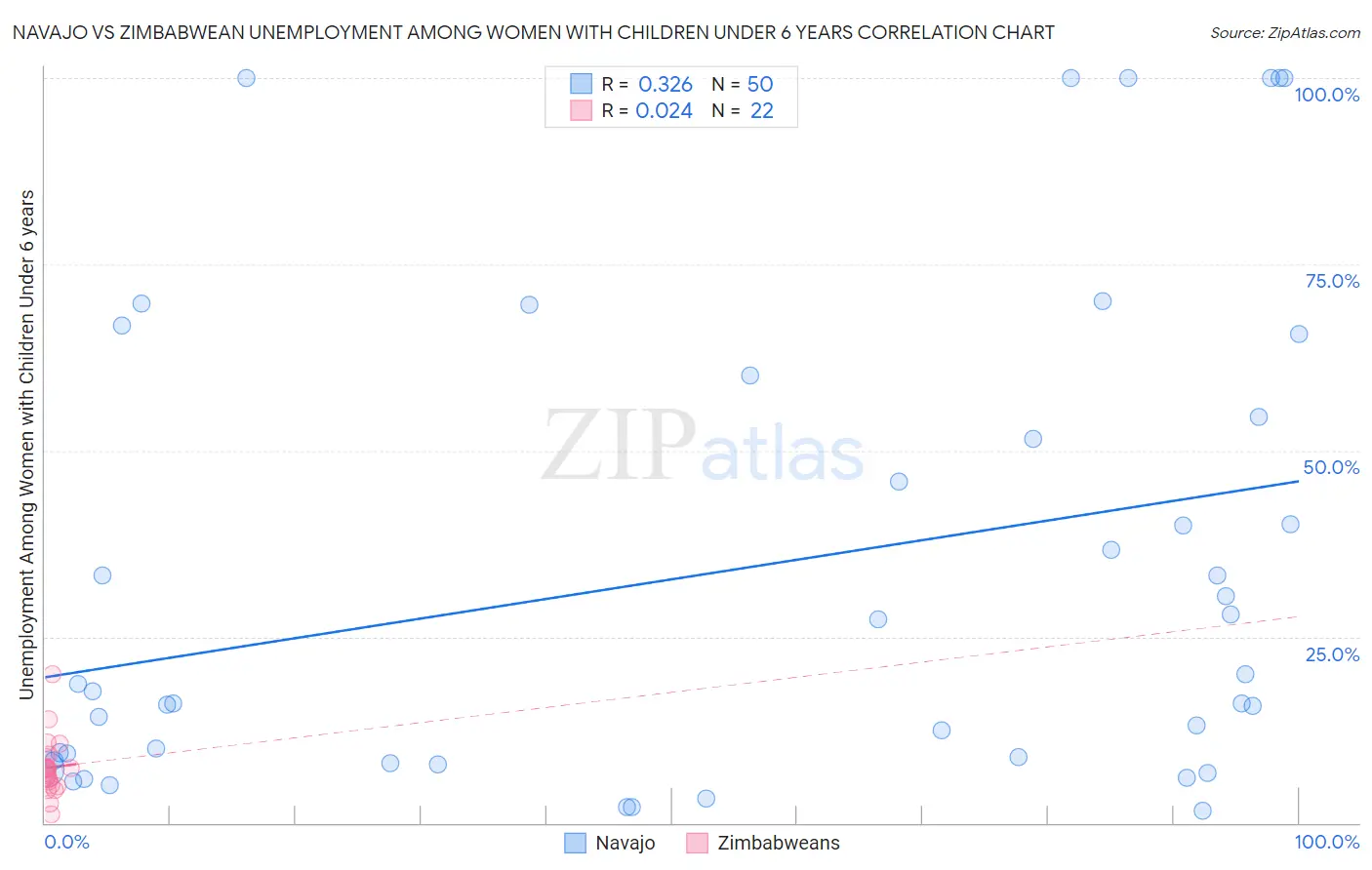 Navajo vs Zimbabwean Unemployment Among Women with Children Under 6 years