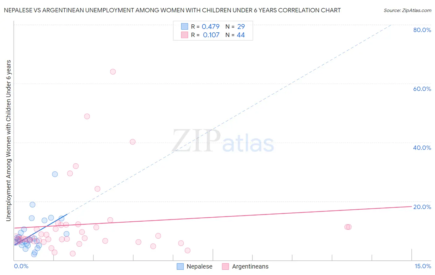 Nepalese vs Argentinean Unemployment Among Women with Children Under 6 years