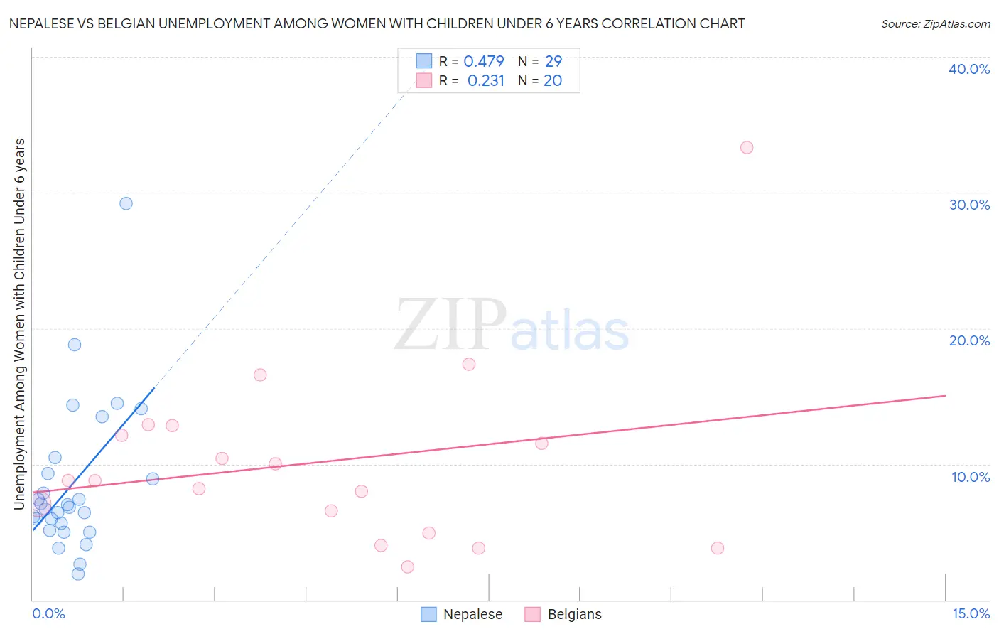 Nepalese vs Belgian Unemployment Among Women with Children Under 6 years