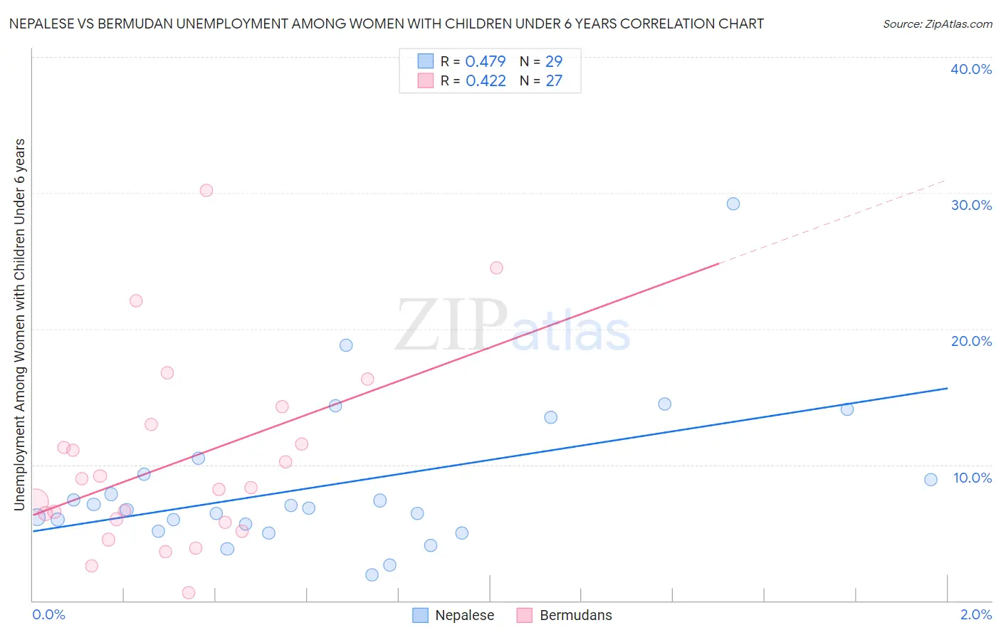 Nepalese vs Bermudan Unemployment Among Women with Children Under 6 years