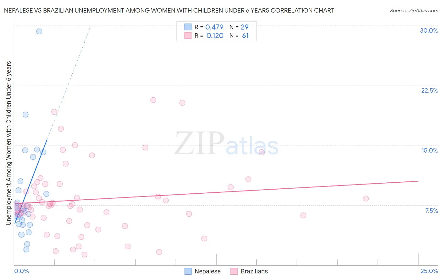 Nepalese vs Brazilian Unemployment Among Women with Children Under 6 years