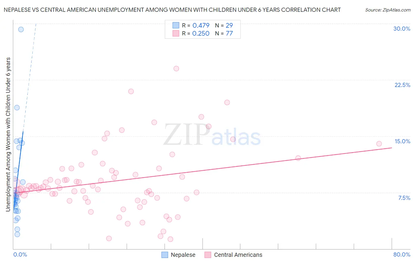 Nepalese vs Central American Unemployment Among Women with Children Under 6 years