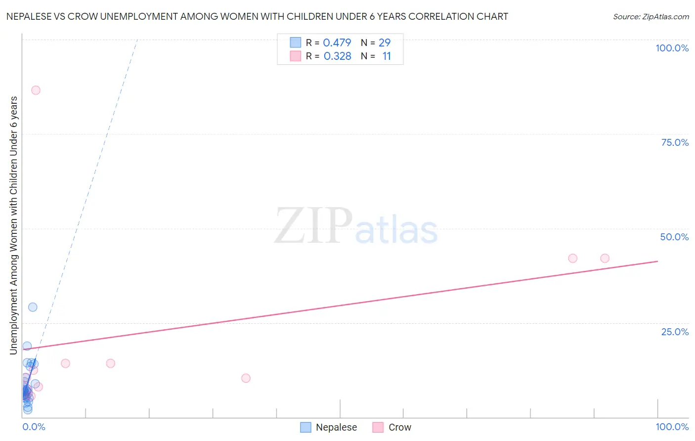 Nepalese vs Crow Unemployment Among Women with Children Under 6 years