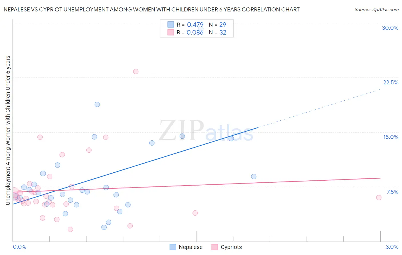 Nepalese vs Cypriot Unemployment Among Women with Children Under 6 years